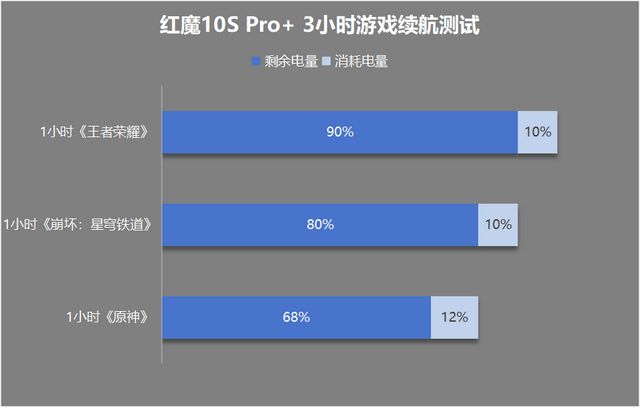 ro+评测：游戏手机的终极答案CQ9电子app红魔10S P(图10)
